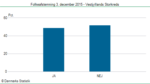 Folkeafstemning torsdag 3. december 2015