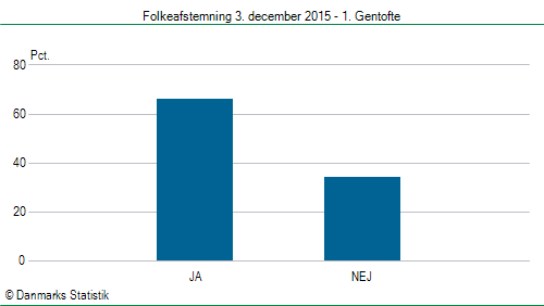 Folkeafstemning torsdag 3. december 2015