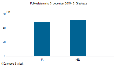 Folkeafstemning torsdag 3. december 2015