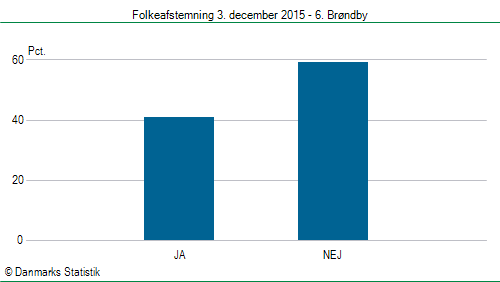 Folkeafstemning torsdag 3. december 2015