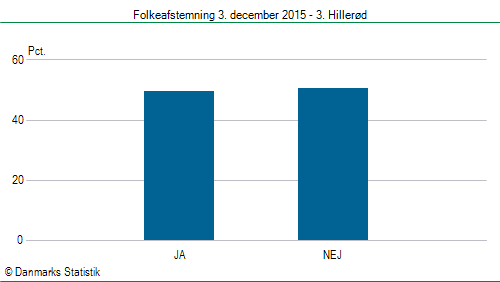 Folkeafstemning torsdag 3. december 2015