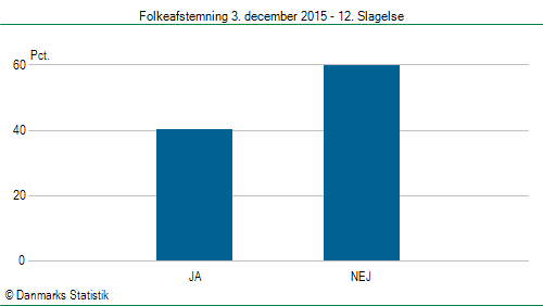 Folkeafstemning torsdag 3. december 2015