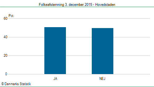 Folkeafstemning torsdag 3. december 2015