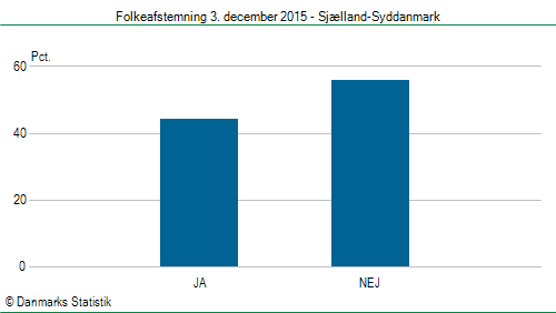 Folkeafstemning torsdag 3. december 2015