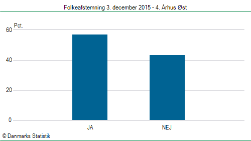 Folkeafstemning torsdag 3. december 2015