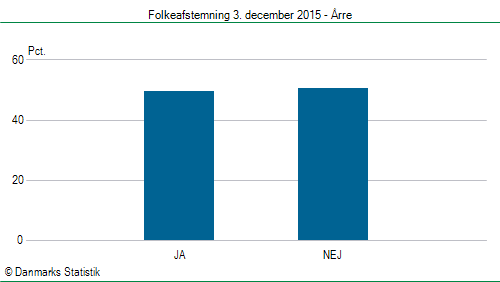 Folkeafstemning torsdag 3. december 2015