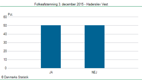 Folkeafstemning torsdag 3. december 2015