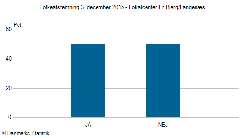 Folkeafstemning torsdag 3. december 2015