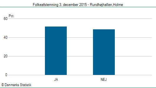 Folkeafstemning torsdag 3. december 2015
