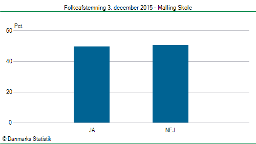 Folkeafstemning torsdag 3. december 2015