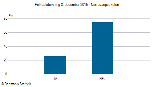 Folkeafstemning torsdag 3. december 2015
