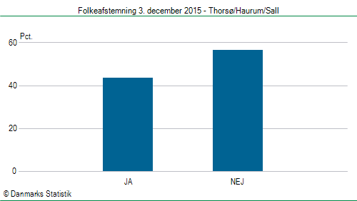 Folkeafstemning torsdag 3. december 2015