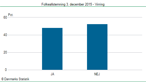 Folkeafstemning torsdag 3. december 2015