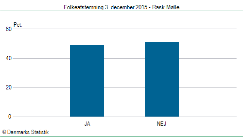 Folkeafstemning torsdag 3. december 2015
