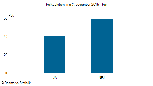Folkeafstemning torsdag 3. december 2015