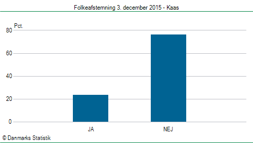 Folkeafstemning torsdag 3. december 2015