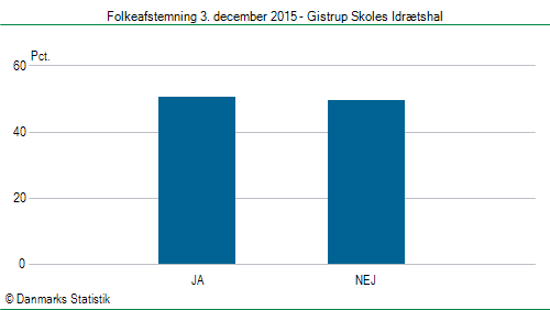 Folkeafstemning torsdag 3. december 2015