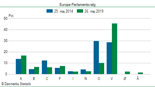 Europa-Parlamentsvalg søndag 26. maj 2019