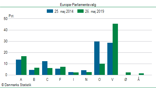 Europa-Parlamentsvalg søndag  26. maj 2019