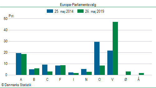 Europa-Parlamentsvalg søndag 26. maj 2019