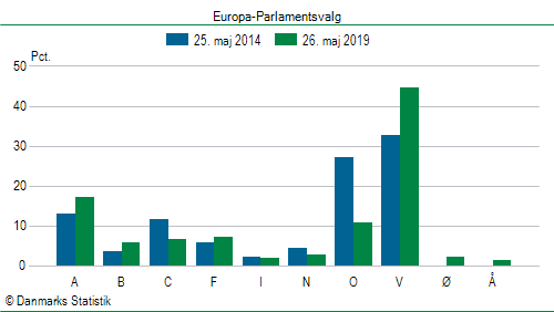Europa-Parlamentsvalg søndag 26. maj 2019