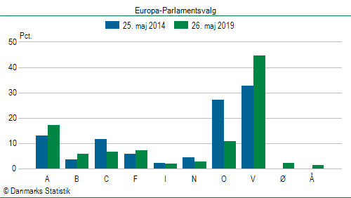 Europa-Parlamentsvalg søndag  26. maj 2019