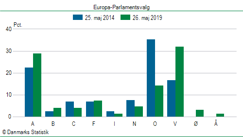 Europa-Parlamentsvalg søndag  26. maj 2019