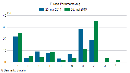 Europa-Parlamentsvalg søndag  26. maj 2019