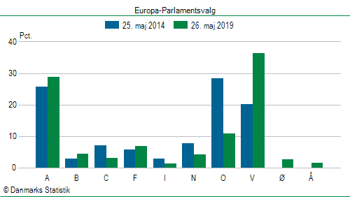 Europa-Parlamentsvalg søndag 26. maj 2019
