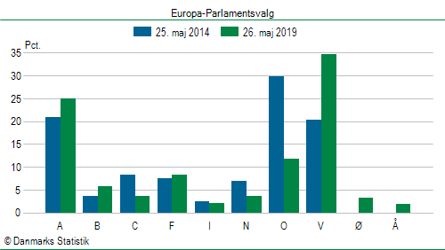 Europa-Parlamentsvalg søndag 26. maj 2019