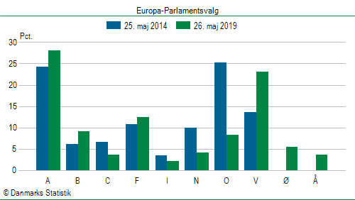 Europa-Parlamentsvalg søndag  26. maj 2019