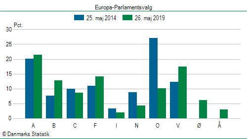 Europa-Parlamentsvalg søndag  26. maj 2019