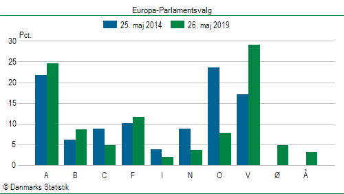 Europa-Parlamentsvalg søndag 26. maj 2019