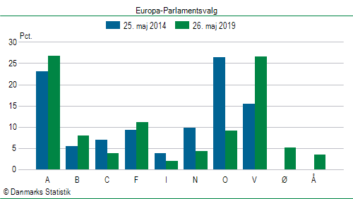 Europa-Parlamentsvalg søndag  26. maj 2019