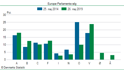Europa-Parlamentsvalg søndag 26. maj 2019