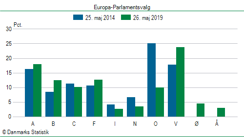 Europa-Parlamentsvalg søndag  26. maj 2019