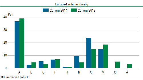 Europa-Parlamentsvalg søndag  26. maj 2019