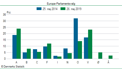 Europa-Parlamentsvalg søndag 26. maj 2019
