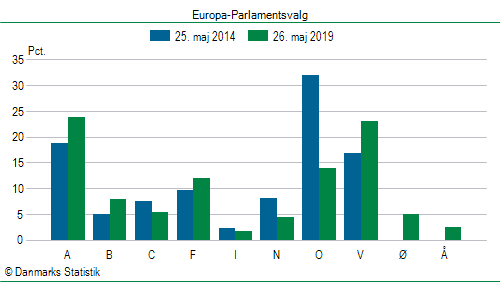 Europa-Parlamentsvalg søndag  26. maj 2019