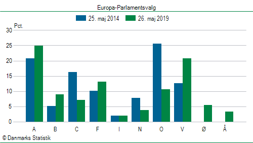 Europa-Parlamentsvalg søndag 26. maj 2019