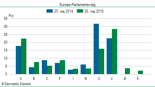 Europa-Parlamentsvalg søndag  26. maj 2019