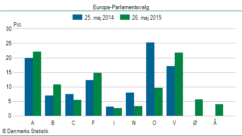 Europa-Parlamentsvalg søndag 26. maj 2019
