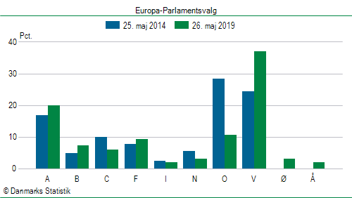 Europa-Parlamentsvalg søndag 26. maj 2019