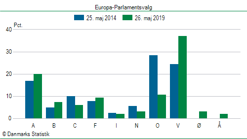 Europa-Parlamentsvalg søndag  26. maj 2019