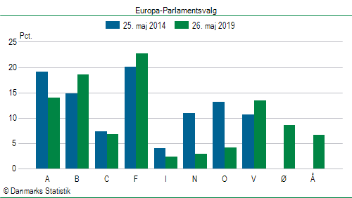 Europa-Parlamentsvalg søndag 26. maj 2019