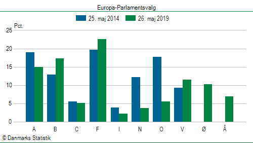 Europa-Parlamentsvalg søndag 26. maj 2019