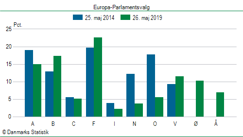 Europa-Parlamentsvalg søndag  26. maj 2019