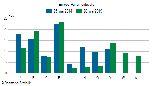 Europa-Parlamentsvalg søndag 26. maj 2019