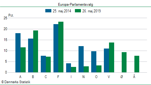 Europa-Parlamentsvalg søndag  26. maj 2019