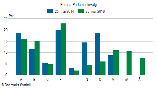 Europa-Parlamentsvalg søndag 26. maj 2019